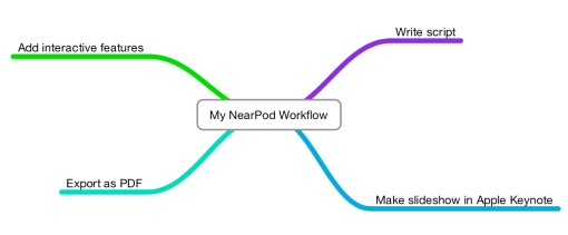 a mind map of how I develop a NearPod presentation